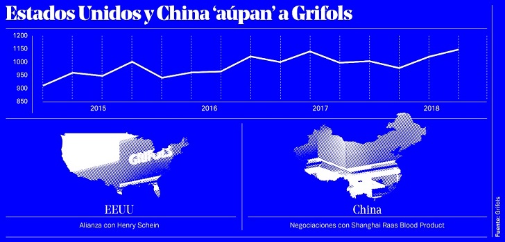 2018, el año en que Grifols creció en las grandes superpotencias globales 2018, el año en que Grifols creció en las grandes superpotencias globales